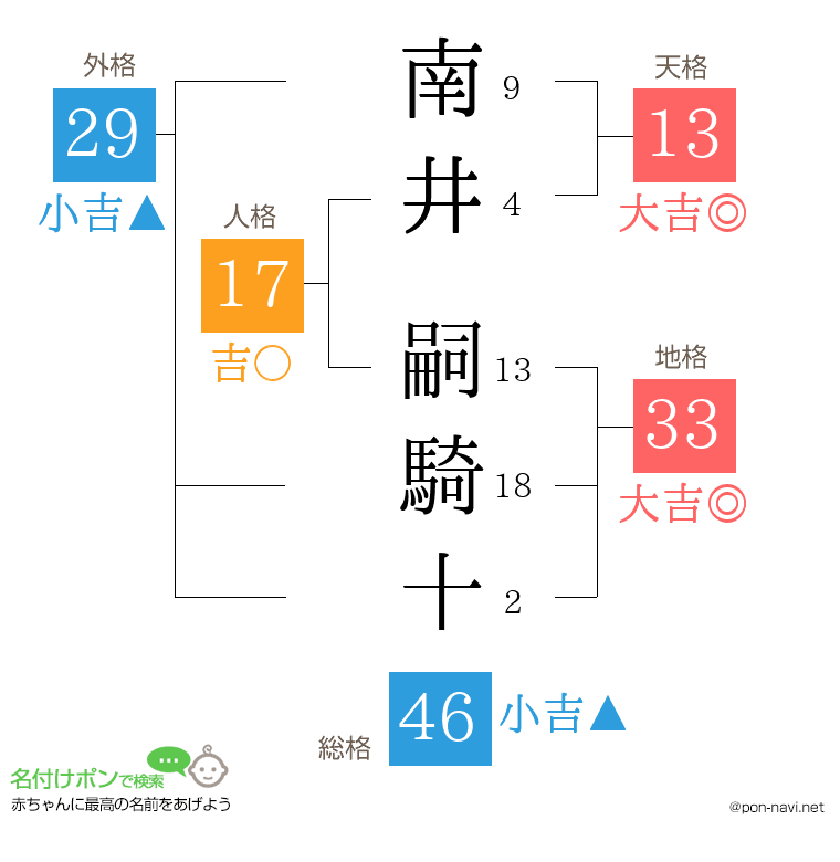 南井 嗣騎十さんの姓名判断結果