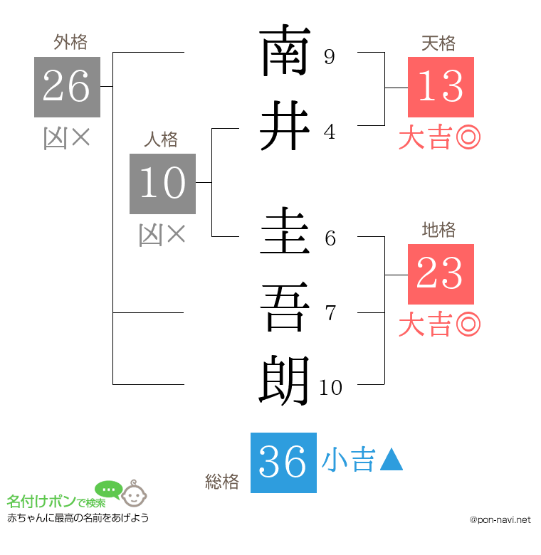 南井 圭吾朗さんの姓名判断結果