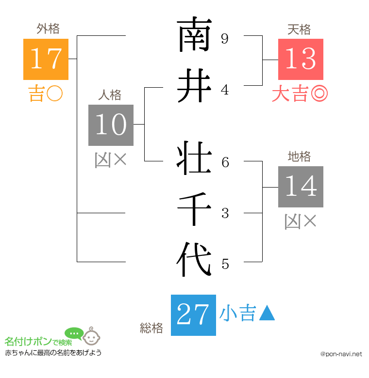 南井 壮千代さんの姓名判断結果