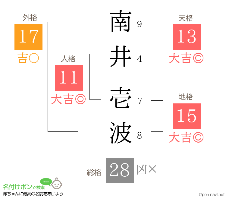 南井 壱波さんの姓名判断結果