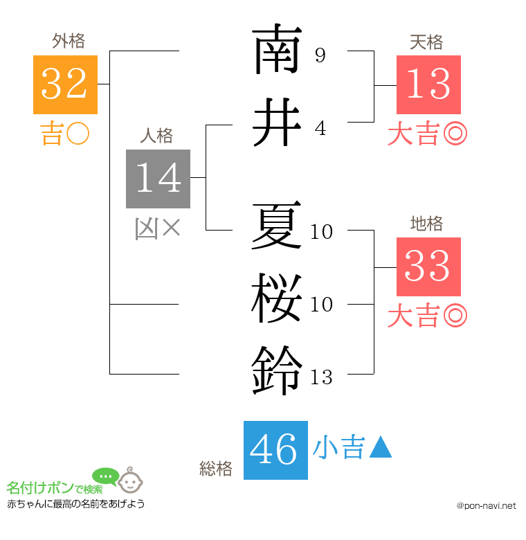 南井 夏桜鈴さんの姓名判断結果