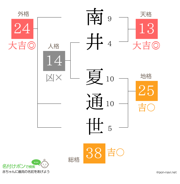 南井 夏通世さんの姓名判断結果