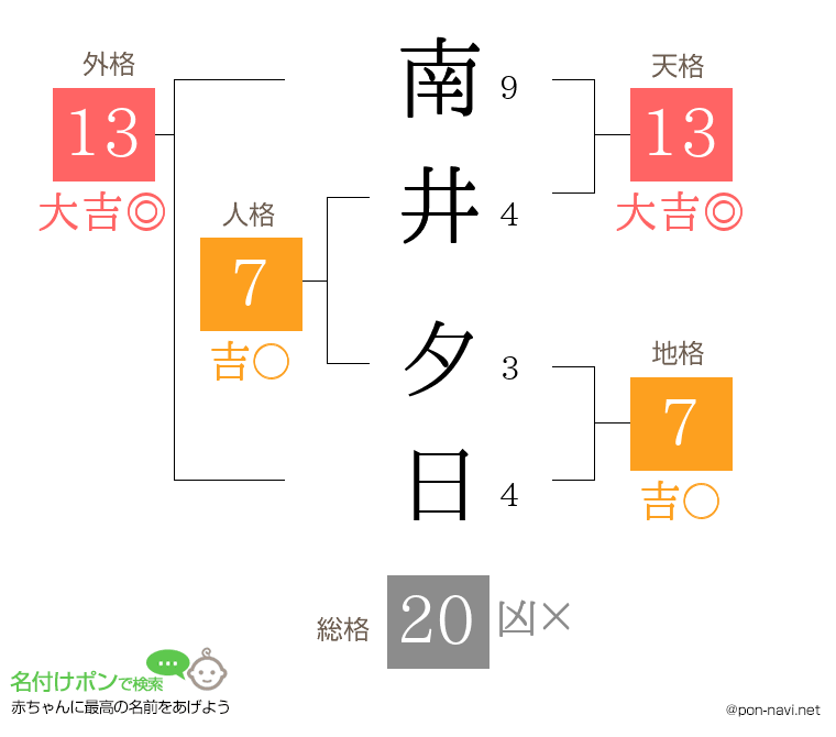 南井 夕日さんの姓名判断結果