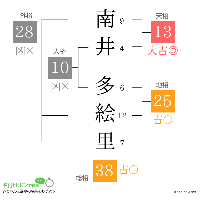 南井 多絵里さんの姓名判断結果