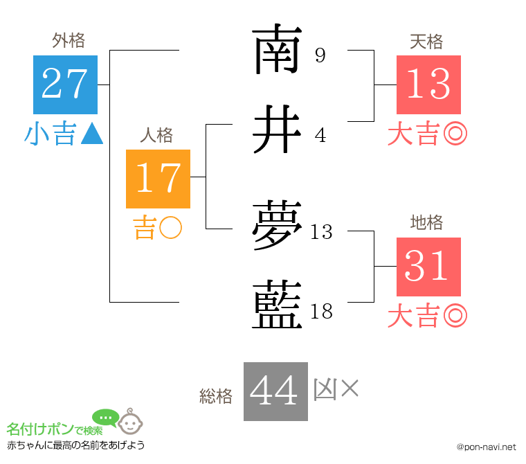 南井 夢藍さんの姓名判断結果