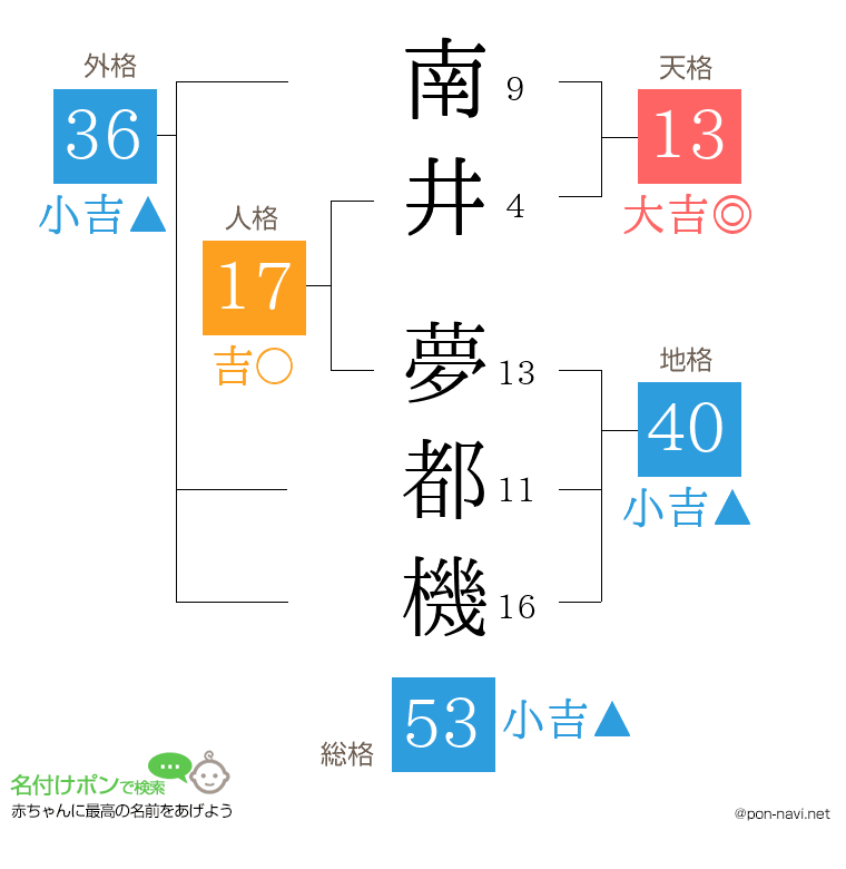 南井 夢都機さんの姓名判断結果