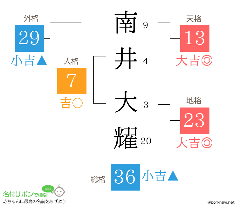 南井 大耀さんの姓名判断結果