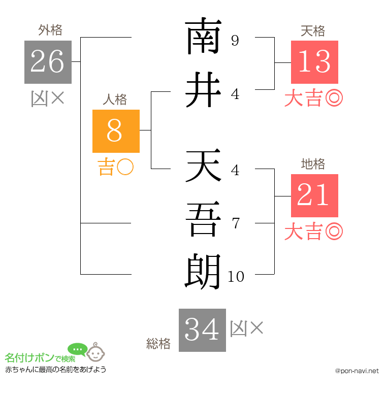 南井 天吾朗さんの姓名判断結果