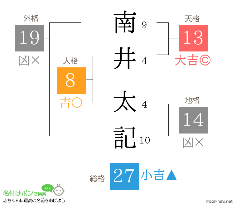 南井 太記さんの姓名判断結果