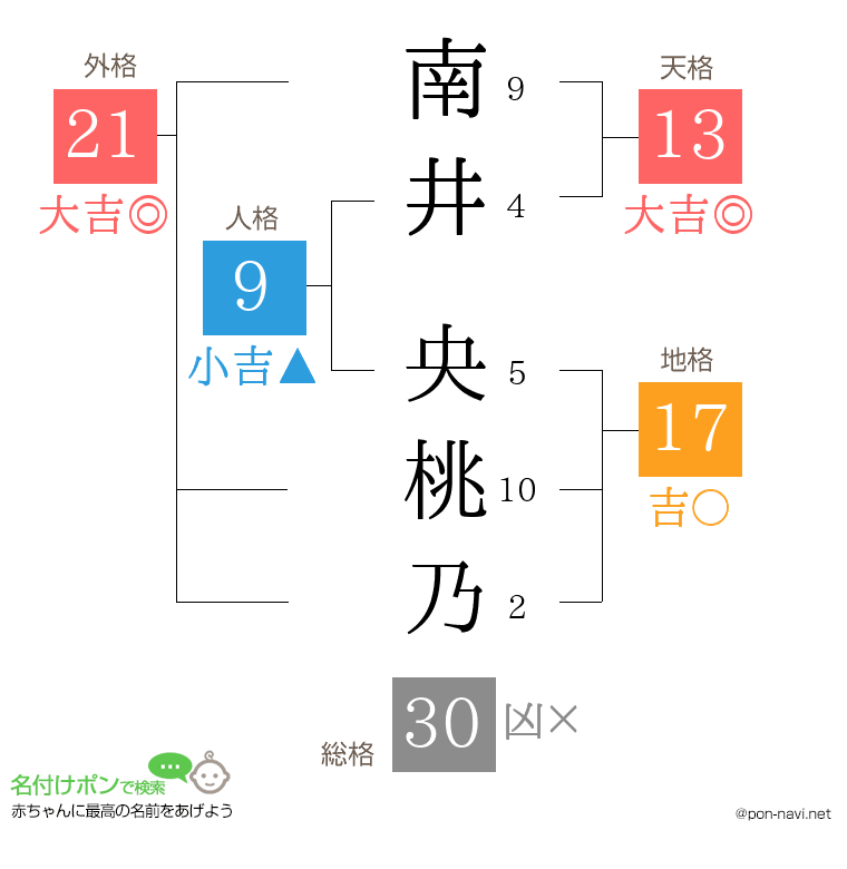 南井 央桃乃さんの姓名判断結果