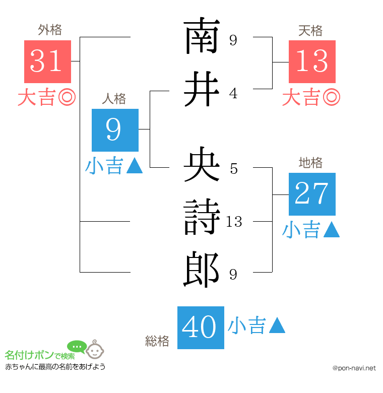 南井 央詩郎さんの姓名判断結果