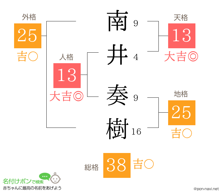 南井 奏樹さんの姓名判断結果