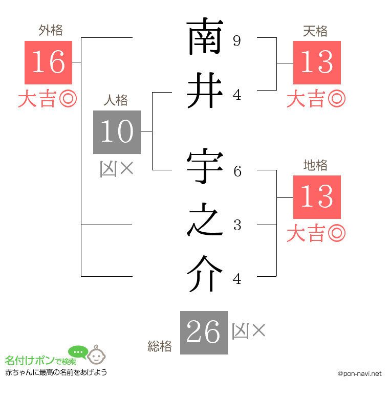 南井 宇之介さんの姓名判断結果