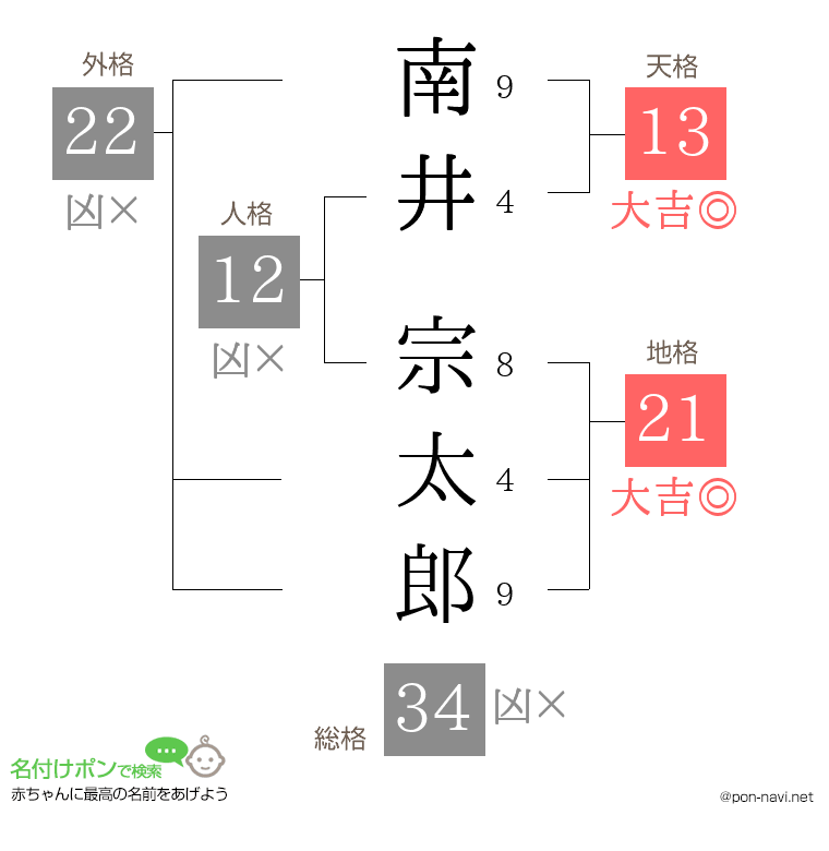 南井 宗太郎さんの姓名判断結果