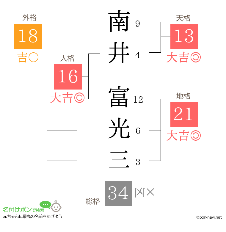 南井 富光三さんの姓名判断結果