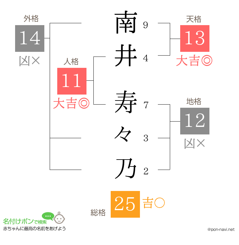 南井 寿々乃さんの姓名判断結果