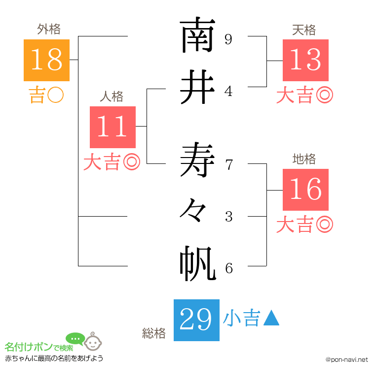 南井 寿々帆さんの姓名判断結果