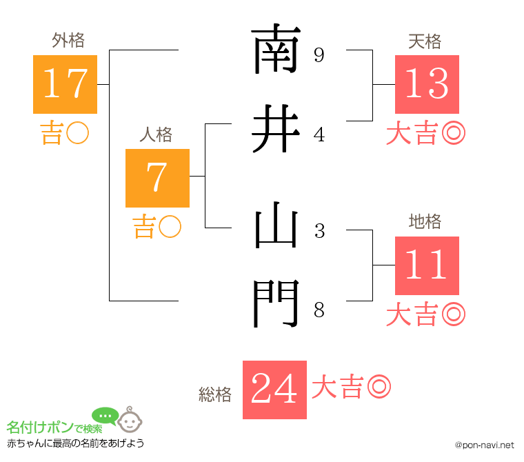 南井 山門さんの姓名判断結果