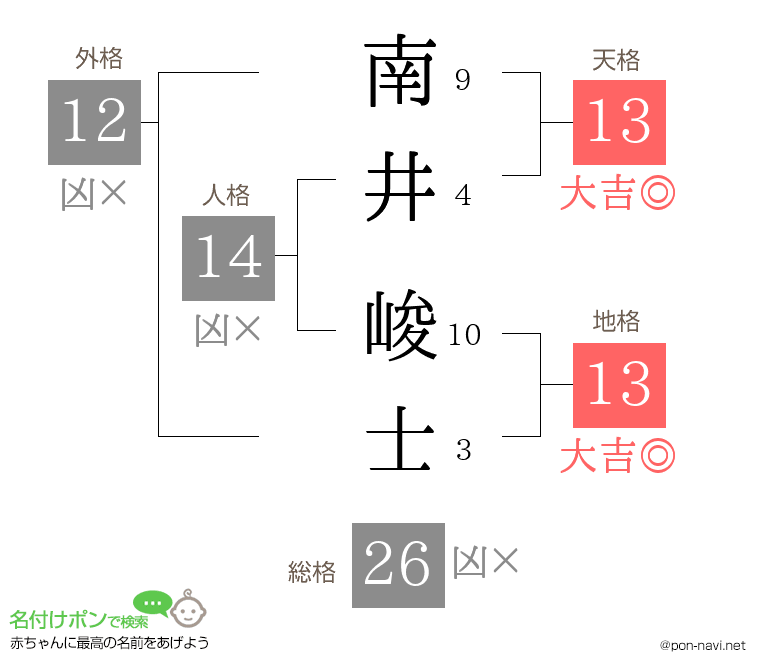 南井 峻士さんの姓名判断結果