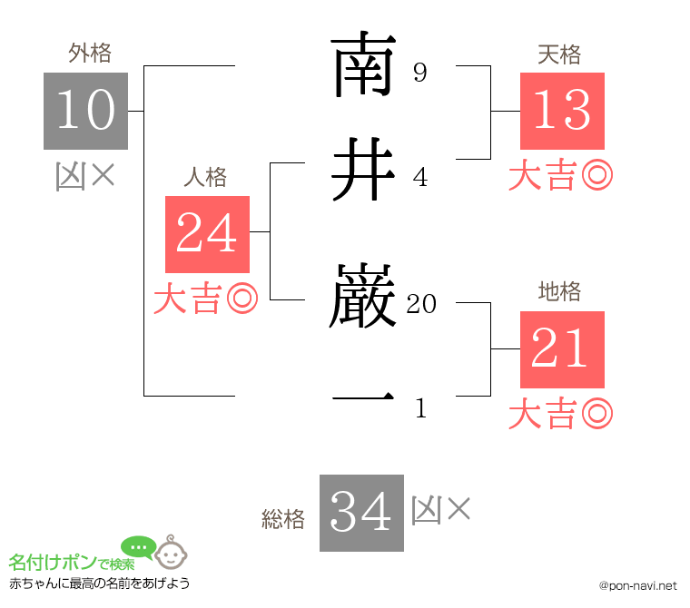 南井 巌一さんの姓名判断結果