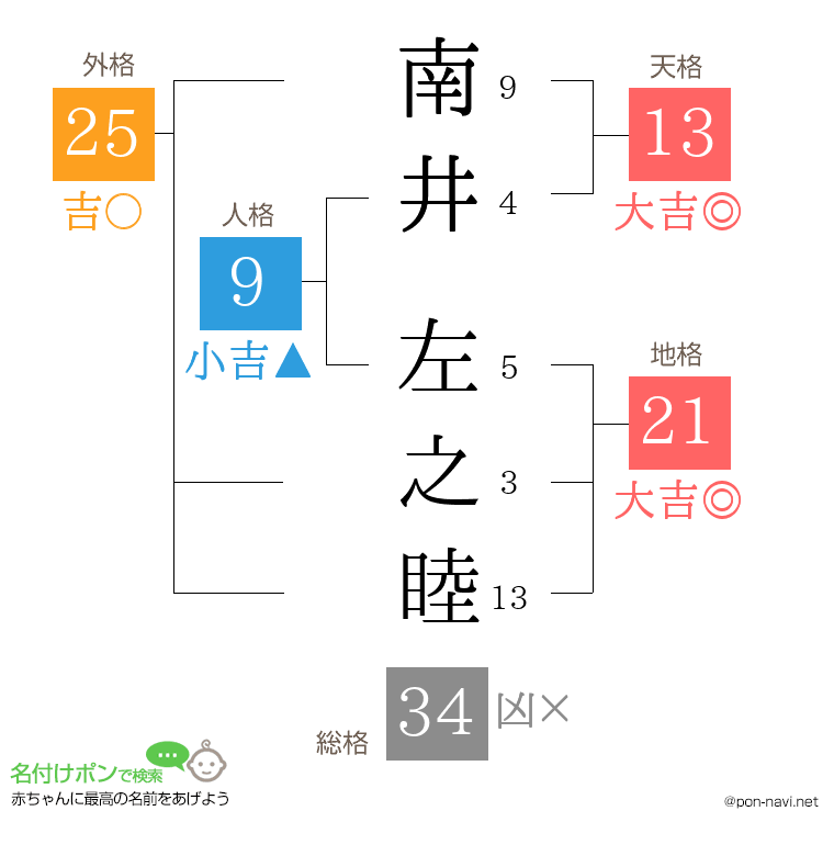 南井 左之睦さんの姓名判断結果