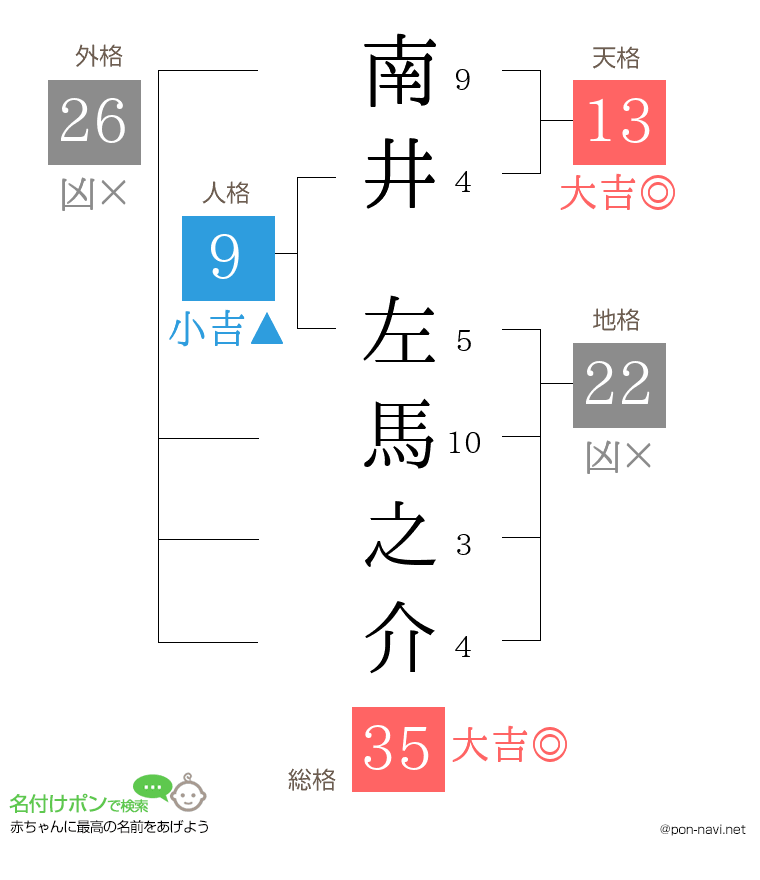 南井 左馬之介さんの姓名判断結果