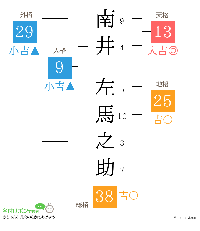 南井 左馬之助さんの姓名判断結果
