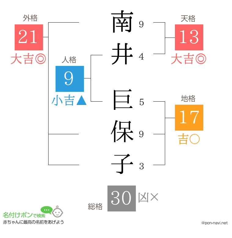 南井 巨保子さんの姓名判断結果