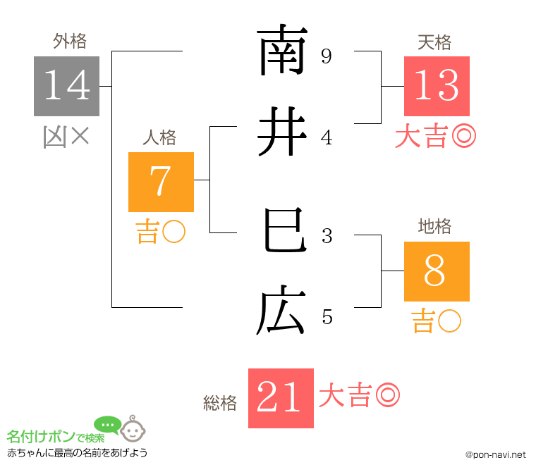 南井 巳広さんの姓名判断結果