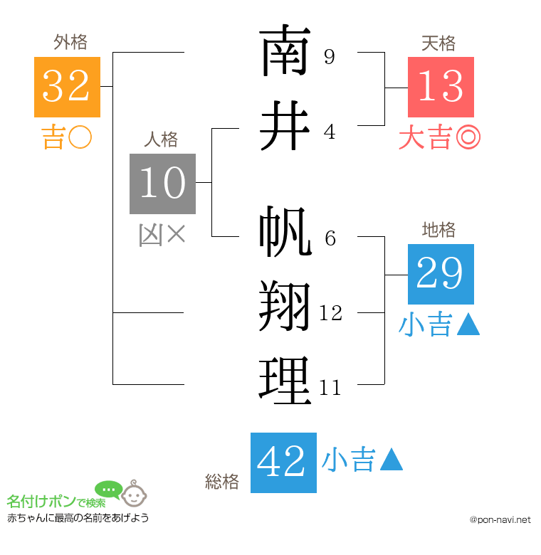 南井 帆翔理さんの姓名判断結果