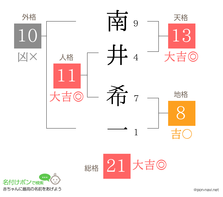 南井 希一さんの姓名判断結果