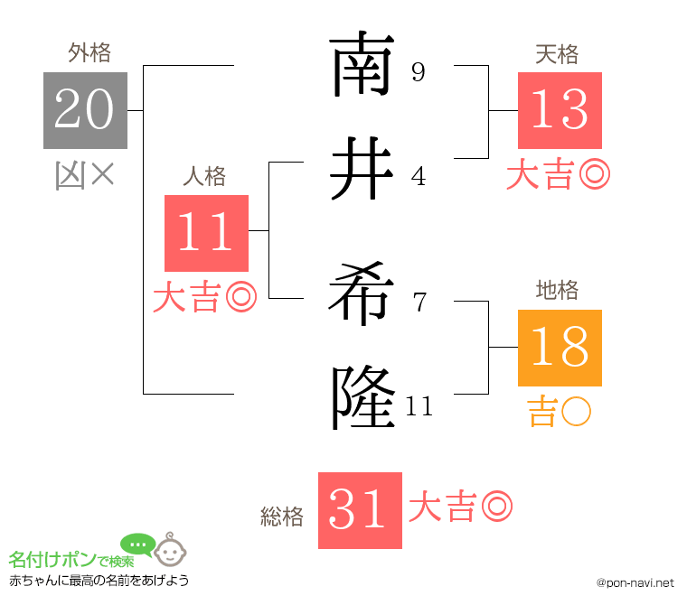 南井 希隆さんの姓名判断結果