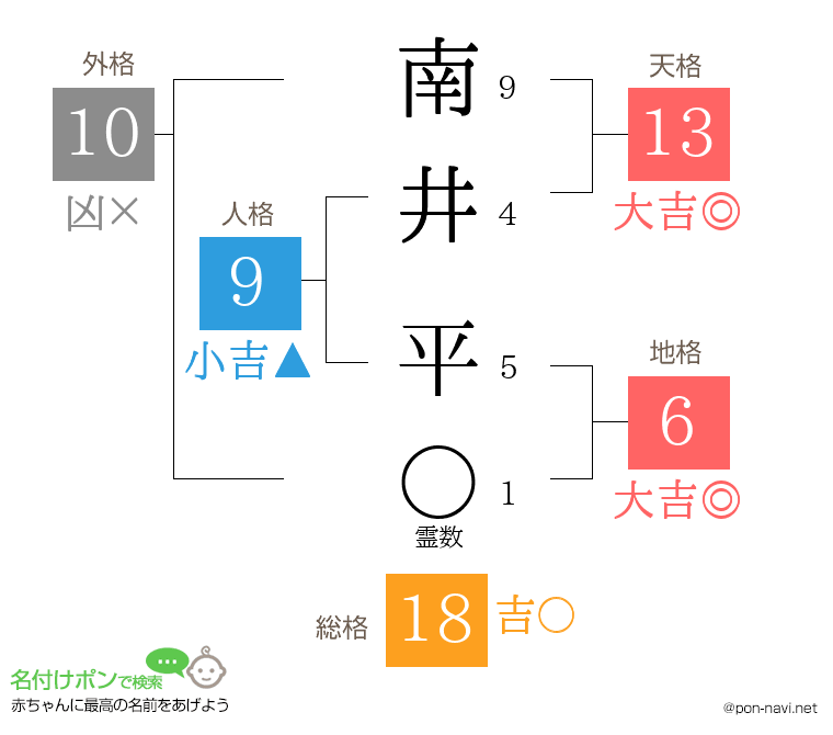 南井 平さんの姓名判断結果