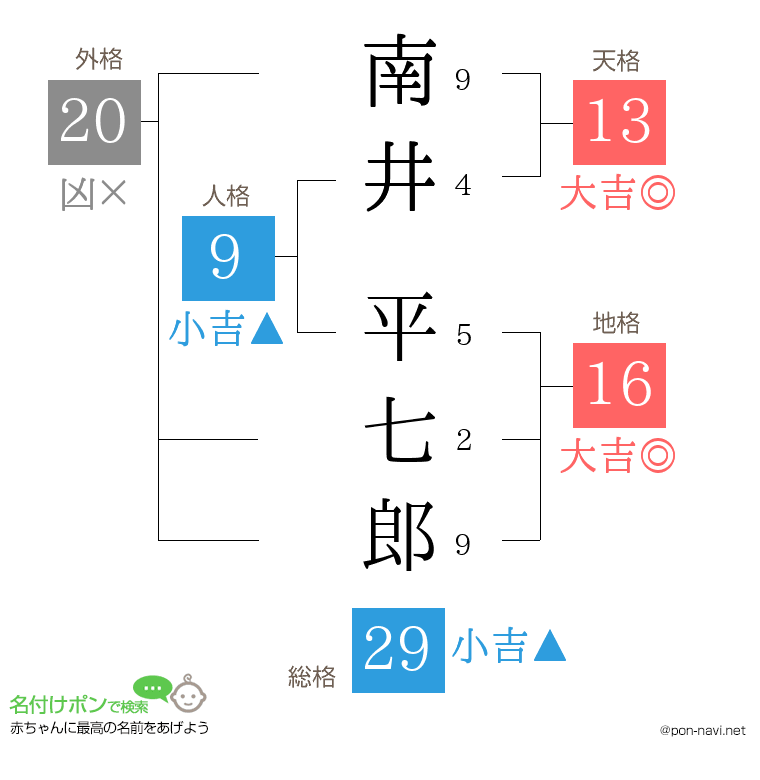 南井 平七郎さんの姓名判断結果