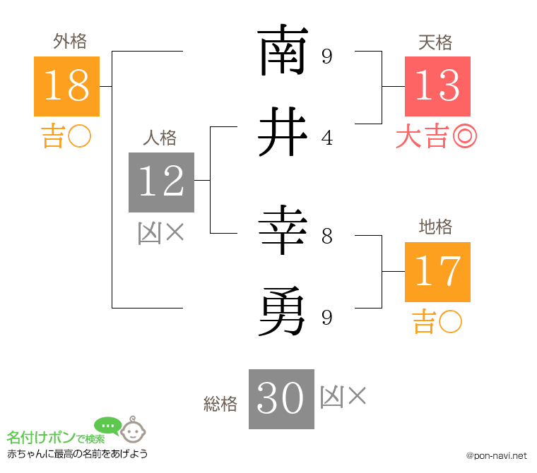 南井 幸勇さんの姓名判断結果