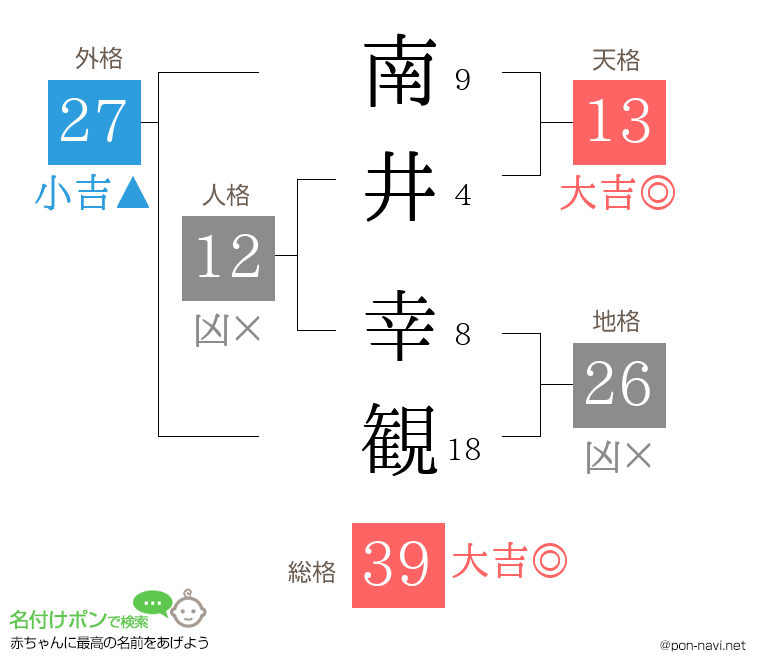 南井 幸観さんの姓名判断結果