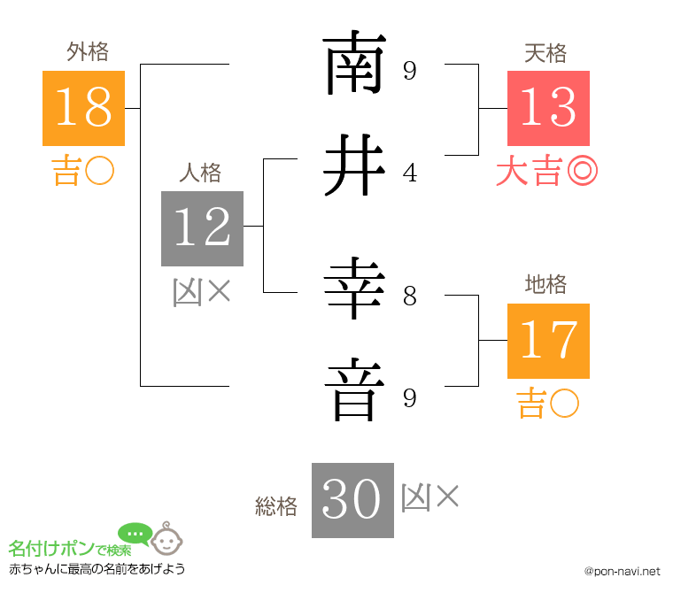 南井 幸音さんの姓名判断結果