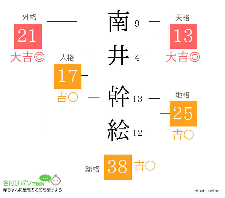 南井 幹絵さんの姓名判断結果