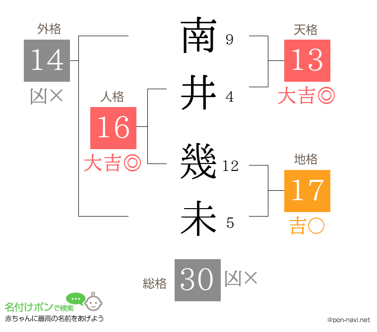 南井 幾未さんの姓名判断結果