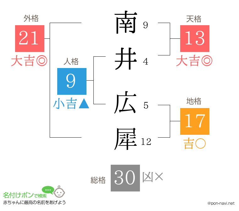 南井 広犀さんの姓名判断結果