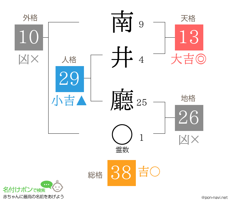 南井 廳さんの姓名判断結果