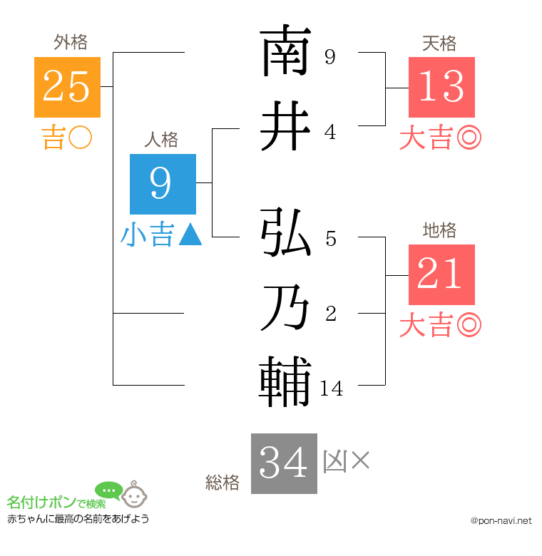 南井 弘乃輔さんの姓名判断結果