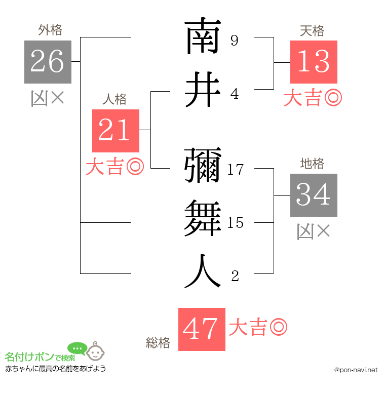 南井 彌舞人さんの姓名判断結果