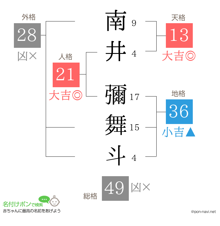 南井 彌舞斗さんの姓名判断結果