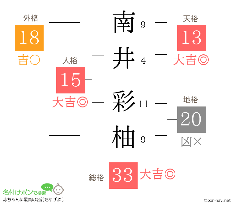 南井 彩柚さんの姓名判断結果