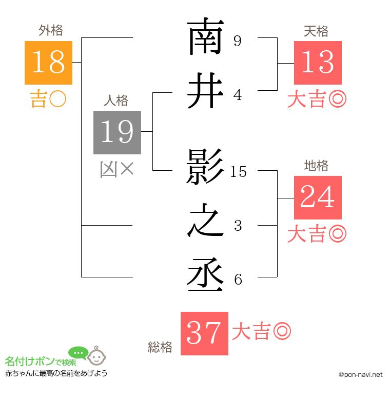 南井 影之丞さんの姓名判断結果