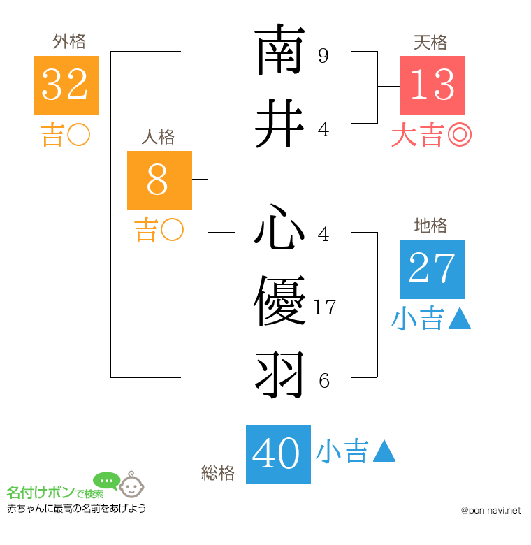南井 心優羽さんの姓名判断結果