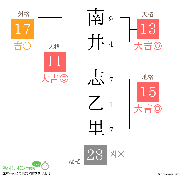 南井 志乙里さんの姓名判断結果
