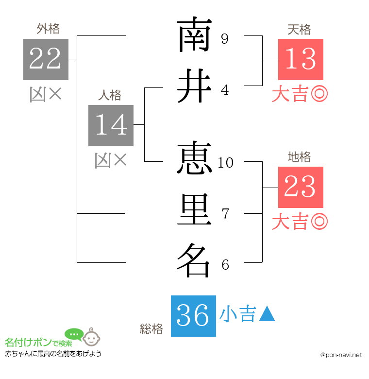 南井 恵里名さんの姓名判断結果