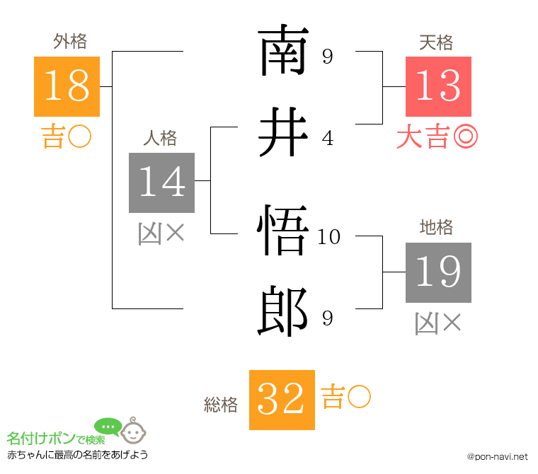 南井 悟郎さんの姓名判断結果